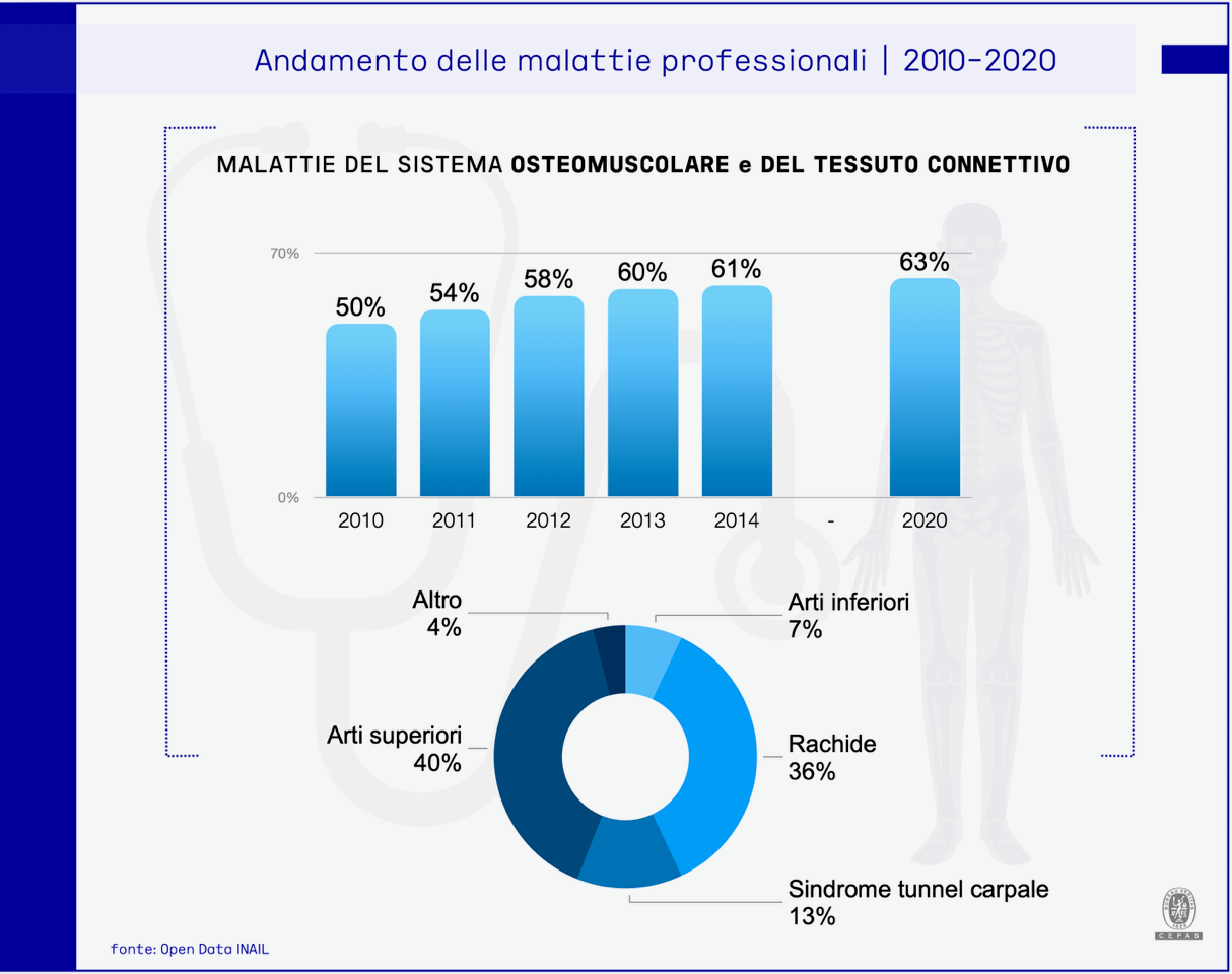 Infografica malattie professionali 2010-2020